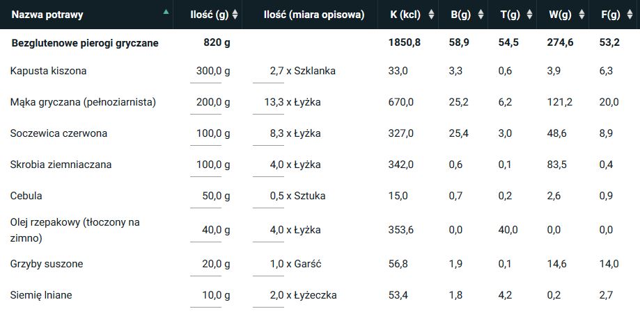 wartość odżywcza 6-8 porcji bezglutenowych pierogów gryczanych [wyliczona w programie kcalmar.pro]